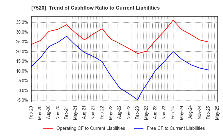 7520 Eco's Co, Ltd.: Trend of Cashflow Ratio to Current Liabilities