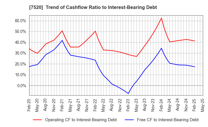 7520 Eco's Co, Ltd.: Trend of Cashflow Ratio to Interest-Bearing Debt
