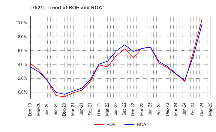 7521 MUSASHI CO.,LTD.: Trend of ROE and ROA