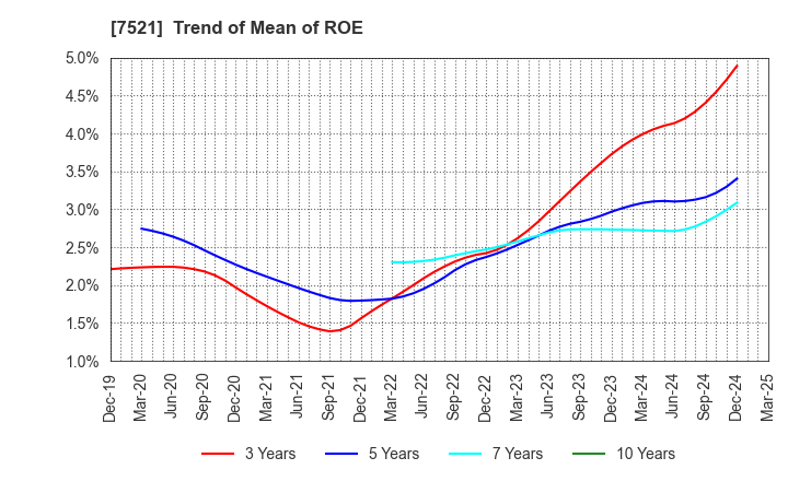 7521 MUSASHI CO.,LTD.: Trend of Mean of ROE