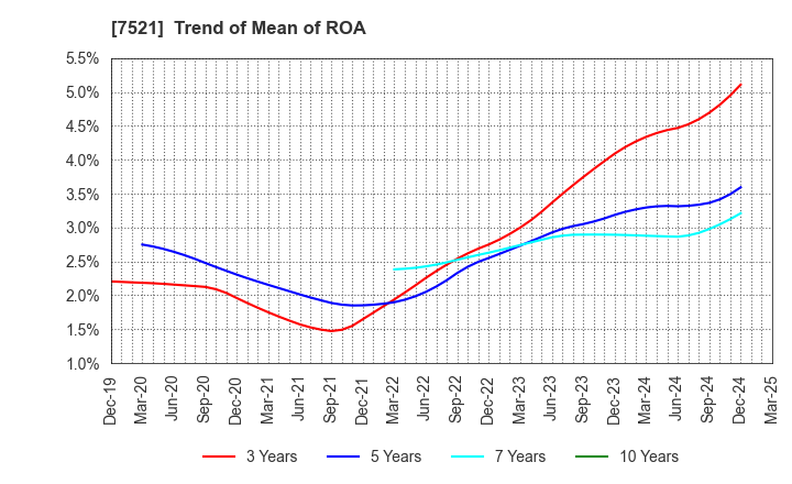 7521 MUSASHI CO.,LTD.: Trend of Mean of ROA