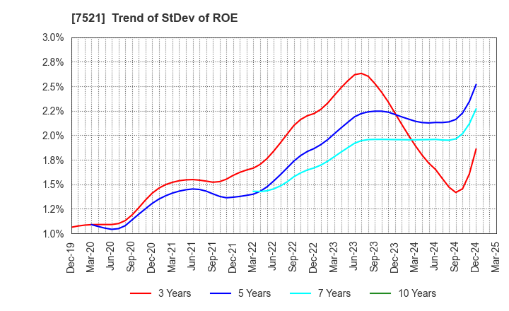 7521 MUSASHI CO.,LTD.: Trend of StDev of ROE