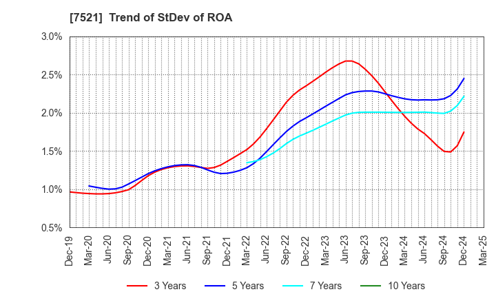 7521 MUSASHI CO.,LTD.: Trend of StDev of ROA