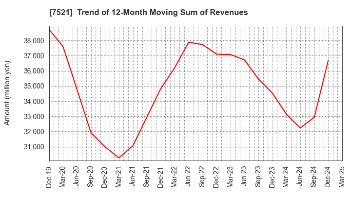 7521 MUSASHI CO.,LTD.: Trend of 12-Month Moving Sum of Revenues