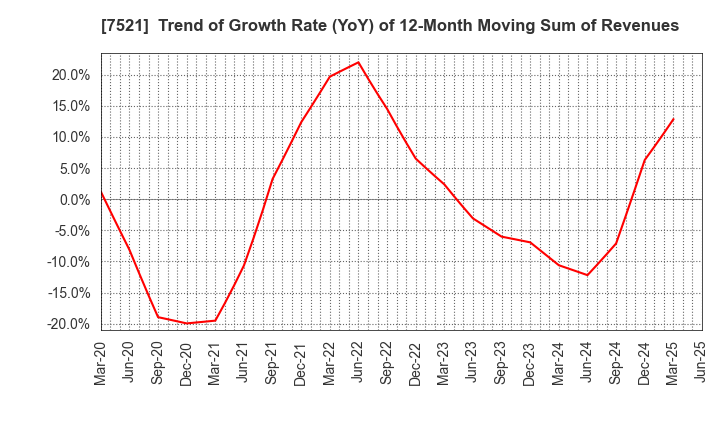 7521 MUSASHI CO.,LTD.: Trend of Growth Rate (YoY) of 12-Month Moving Sum of Revenues