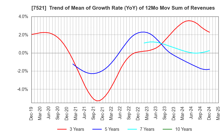 7521 MUSASHI CO.,LTD.: Trend of Mean of Growth Rate (YoY) of 12Mo Mov Sum of Revenues