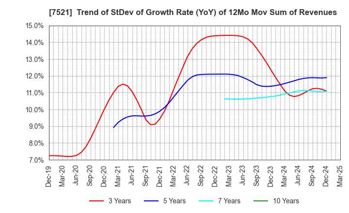 7521 MUSASHI CO.,LTD.: Trend of StDev of Growth Rate (YoY) of 12Mo Mov Sum of Revenues
