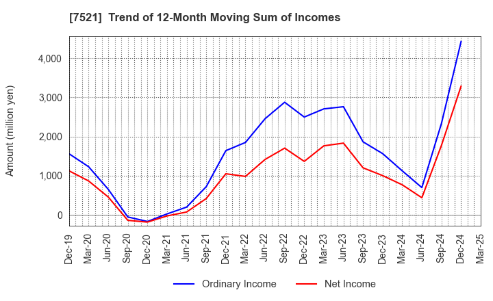 7521 MUSASHI CO.,LTD.: Trend of 12-Month Moving Sum of Incomes