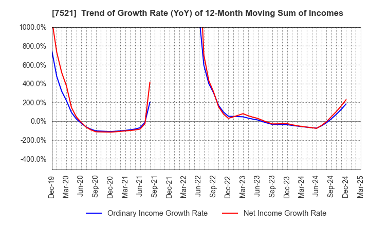 7521 MUSASHI CO.,LTD.: Trend of Growth Rate (YoY) of 12-Month Moving Sum of Incomes