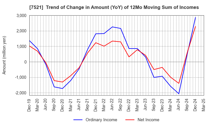 7521 MUSASHI CO.,LTD.: Trend of Change in Amount (YoY) of 12Mo Moving Sum of Incomes