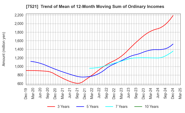7521 MUSASHI CO.,LTD.: Trend of Mean of 12-Month Moving Sum of Ordinary Incomes