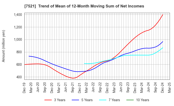 7521 MUSASHI CO.,LTD.: Trend of Mean of 12-Month Moving Sum of Net Incomes