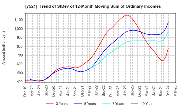 7521 MUSASHI CO.,LTD.: Trend of StDev of 12-Month Moving Sum of Ordinary Incomes