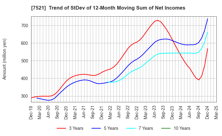 7521 MUSASHI CO.,LTD.: Trend of StDev of 12-Month Moving Sum of Net Incomes