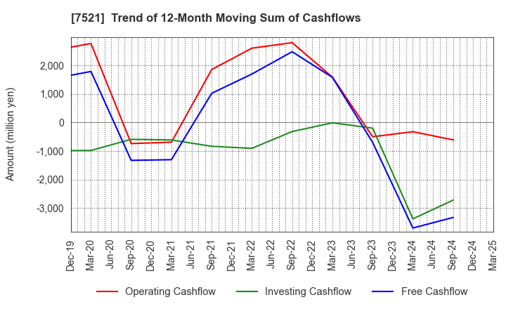 7521 MUSASHI CO.,LTD.: Trend of 12-Month Moving Sum of Cashflows