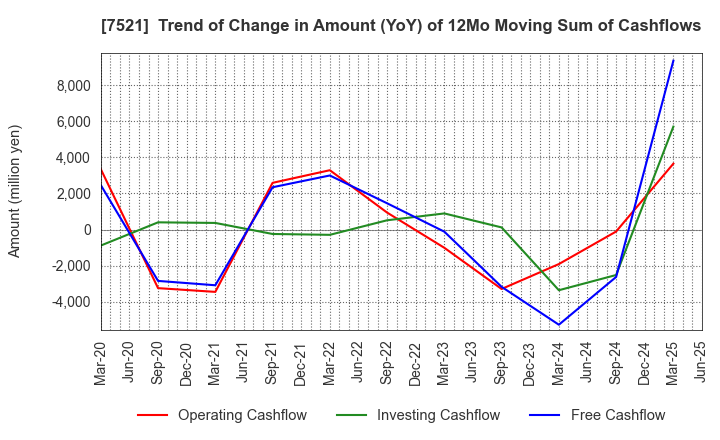 7521 MUSASHI CO.,LTD.: Trend of Change in Amount (YoY) of 12Mo Moving Sum of Cashflows