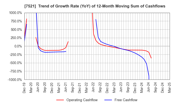 7521 MUSASHI CO.,LTD.: Trend of Growth Rate (YoY) of 12-Month Moving Sum of Cashflows