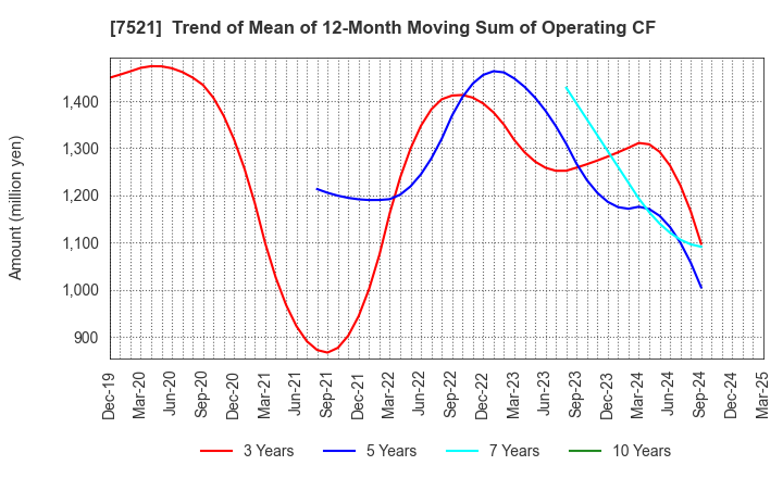 7521 MUSASHI CO.,LTD.: Trend of Mean of 12-Month Moving Sum of Operating CF