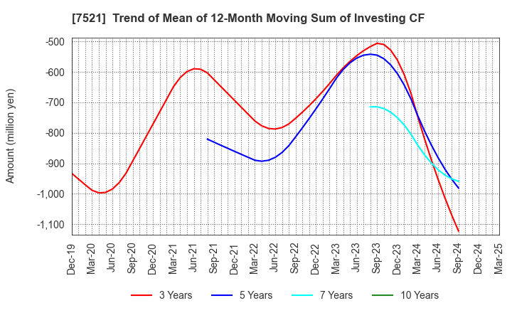 7521 MUSASHI CO.,LTD.: Trend of Mean of 12-Month Moving Sum of Investing CF
