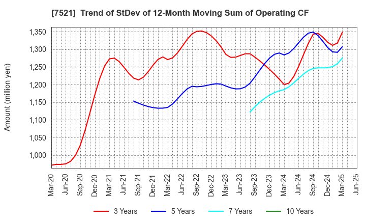 7521 MUSASHI CO.,LTD.: Trend of StDev of 12-Month Moving Sum of Operating CF