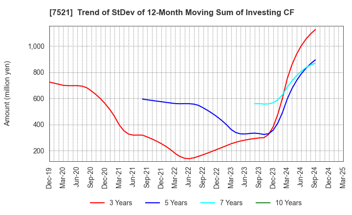 7521 MUSASHI CO.,LTD.: Trend of StDev of 12-Month Moving Sum of Investing CF