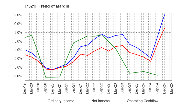 7521 MUSASHI CO.,LTD.: Trend of Margin