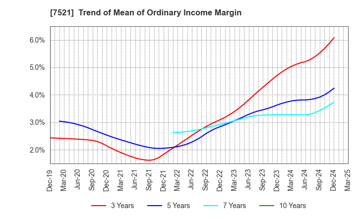 7521 MUSASHI CO.,LTD.: Trend of Mean of Ordinary Income Margin