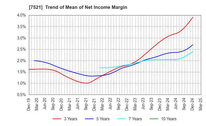 7521 MUSASHI CO.,LTD.: Trend of Mean of Net Income Margin