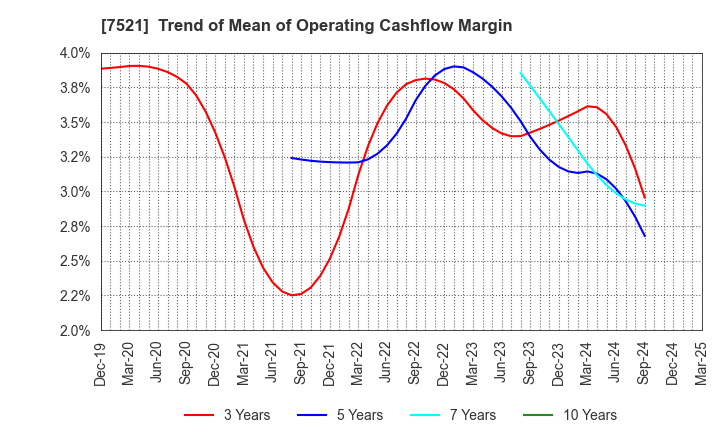 7521 MUSASHI CO.,LTD.: Trend of Mean of Operating Cashflow Margin