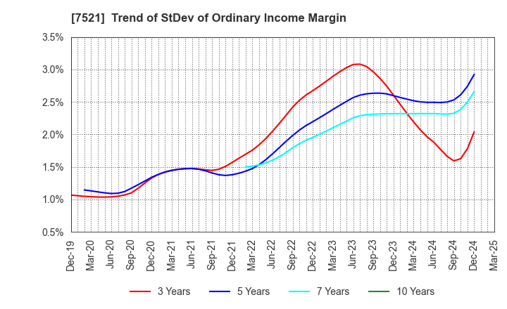 7521 MUSASHI CO.,LTD.: Trend of StDev of Ordinary Income Margin