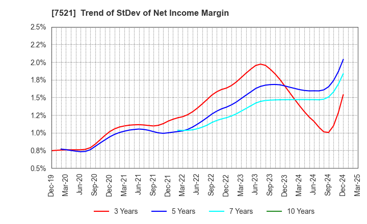 7521 MUSASHI CO.,LTD.: Trend of StDev of Net Income Margin