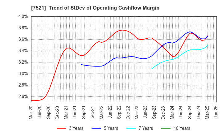 7521 MUSASHI CO.,LTD.: Trend of StDev of Operating Cashflow Margin