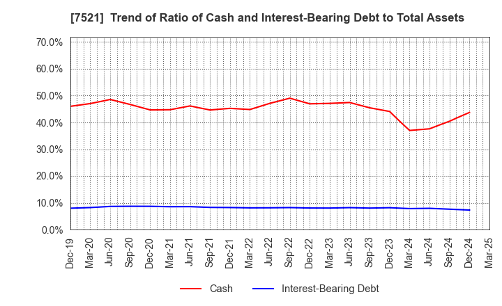 7521 MUSASHI CO.,LTD.: Trend of Ratio of Cash and Interest-Bearing Debt to Total Assets