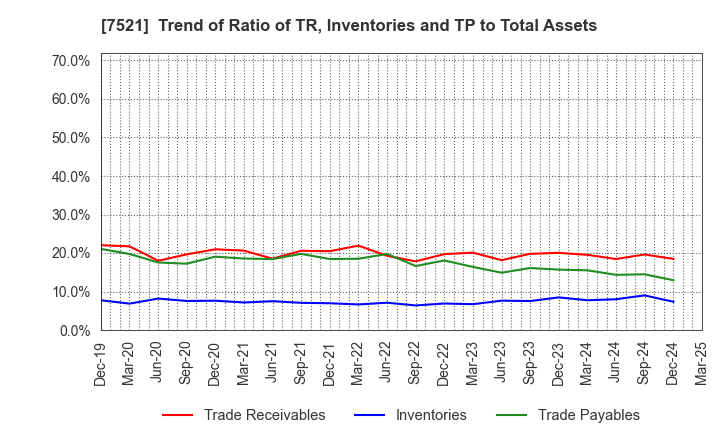 7521 MUSASHI CO.,LTD.: Trend of Ratio of TR, Inventories and TP to Total Assets