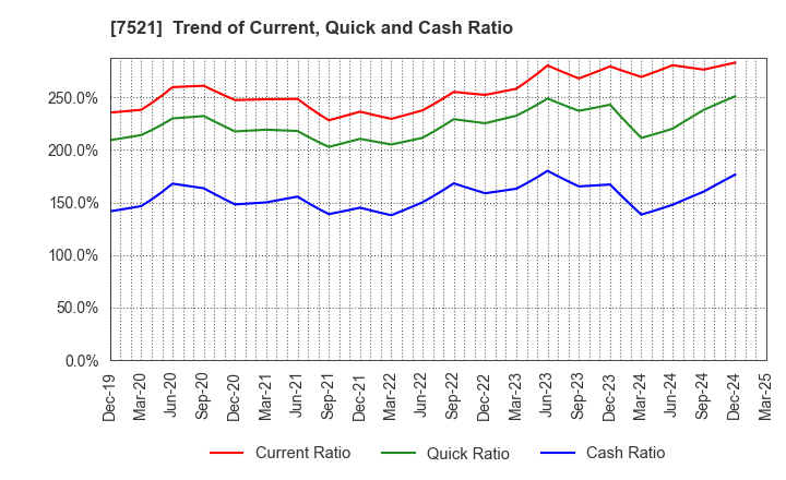 7521 MUSASHI CO.,LTD.: Trend of Current, Quick and Cash Ratio