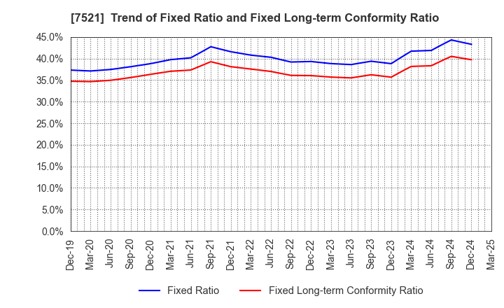 7521 MUSASHI CO.,LTD.: Trend of Fixed Ratio and Fixed Long-term Conformity Ratio