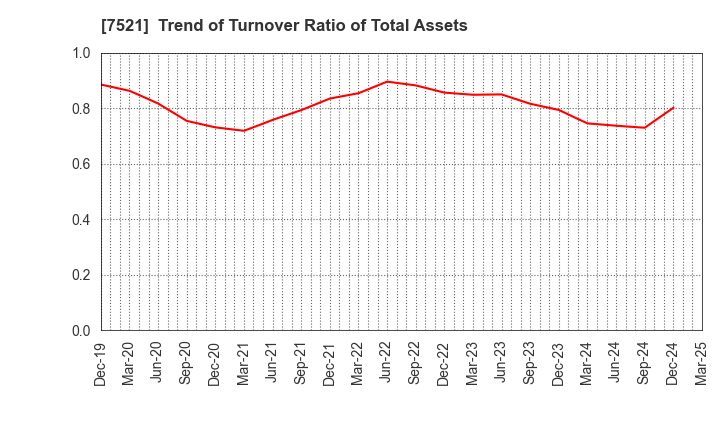 7521 MUSASHI CO.,LTD.: Trend of Turnover Ratio of Total Assets