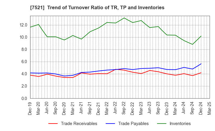7521 MUSASHI CO.,LTD.: Trend of Turnover Ratio of TR, TP and Inventories