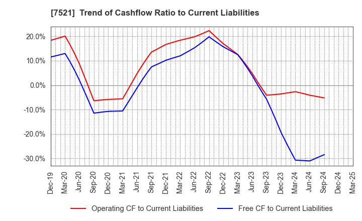 7521 MUSASHI CO.,LTD.: Trend of Cashflow Ratio to Current Liabilities