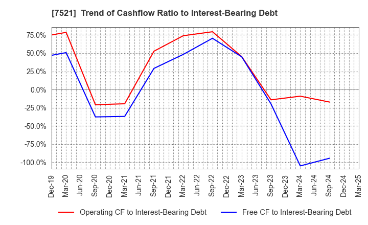7521 MUSASHI CO.,LTD.: Trend of Cashflow Ratio to Interest-Bearing Debt