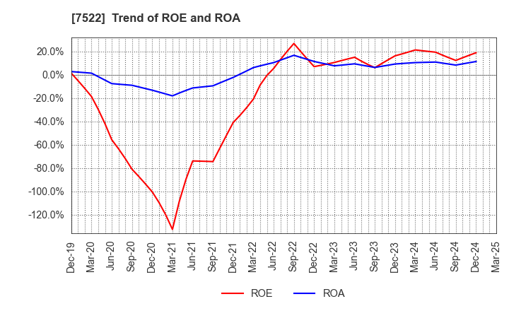 7522 WATAMI CO.,LTD.: Trend of ROE and ROA