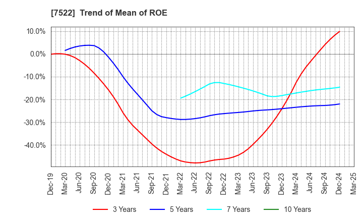 7522 WATAMI CO.,LTD.: Trend of Mean of ROE