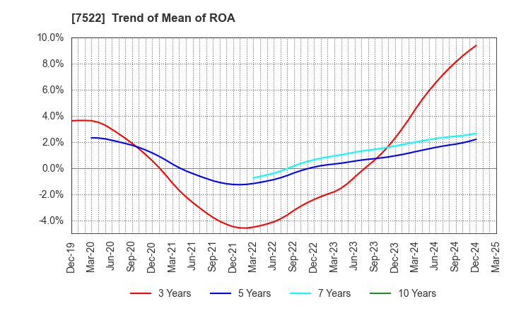 7522 WATAMI CO.,LTD.: Trend of Mean of ROA