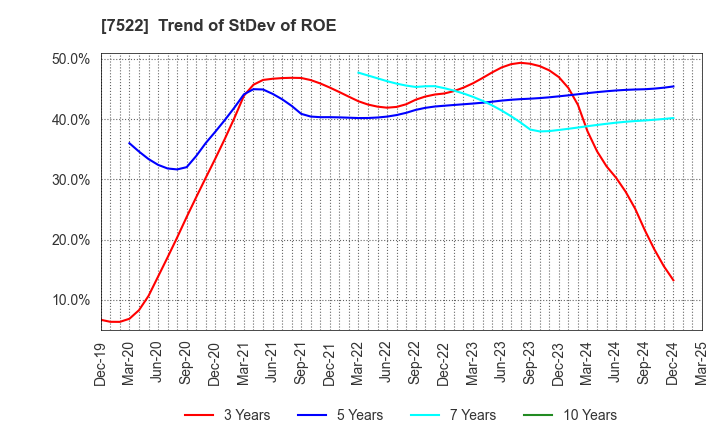 7522 WATAMI CO.,LTD.: Trend of StDev of ROE