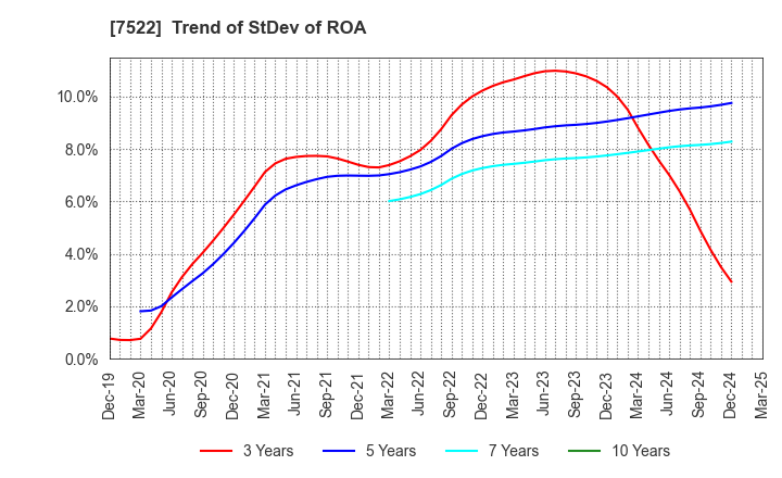 7522 WATAMI CO.,LTD.: Trend of StDev of ROA