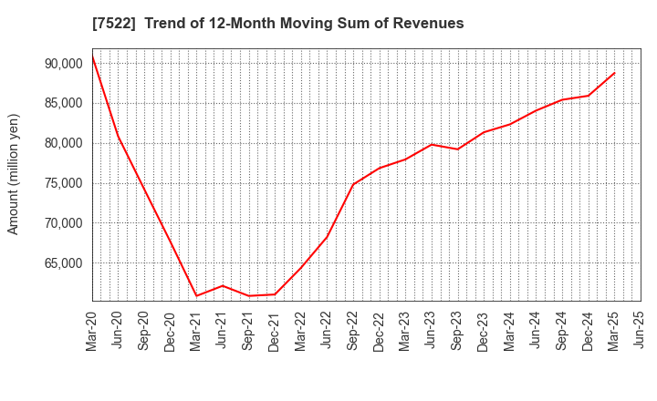 7522 WATAMI CO.,LTD.: Trend of 12-Month Moving Sum of Revenues