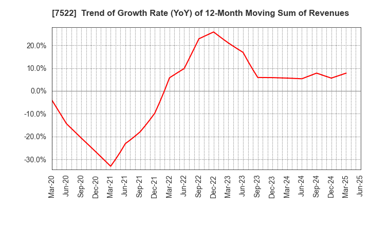 7522 WATAMI CO.,LTD.: Trend of Growth Rate (YoY) of 12-Month Moving Sum of Revenues