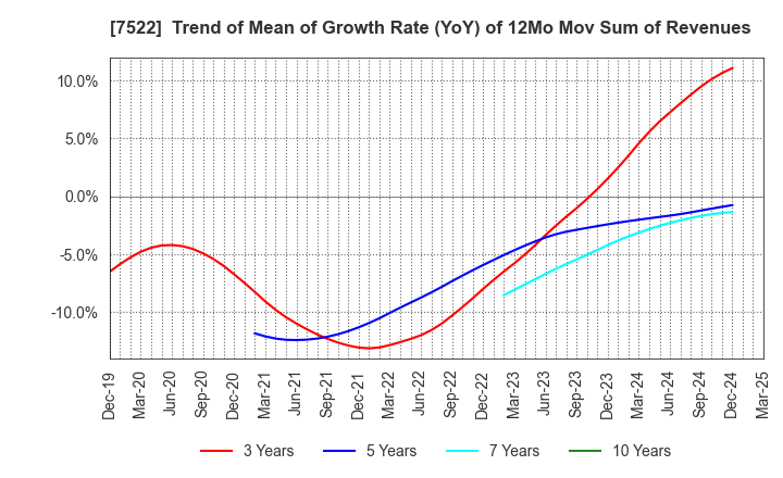 7522 WATAMI CO.,LTD.: Trend of Mean of Growth Rate (YoY) of 12Mo Mov Sum of Revenues