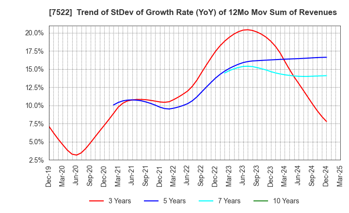 7522 WATAMI CO.,LTD.: Trend of StDev of Growth Rate (YoY) of 12Mo Mov Sum of Revenues