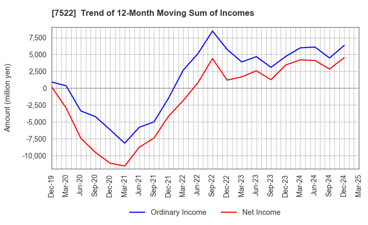 7522 WATAMI CO.,LTD.: Trend of 12-Month Moving Sum of Incomes